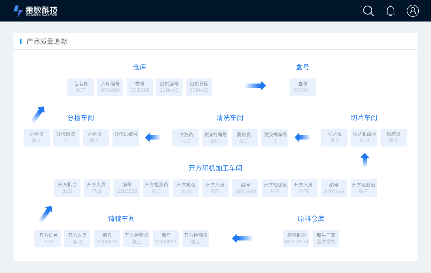 生产流程追溯